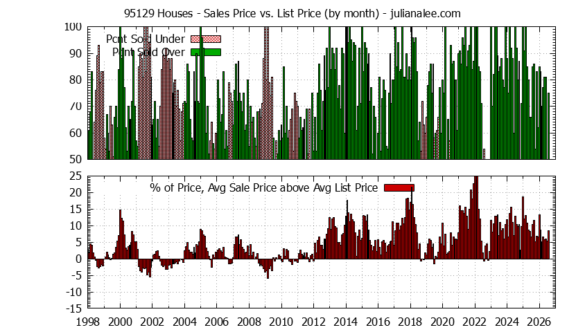 Graph of the Monthly Average Sales Price vs. List Price for 95129 Houses - 95129 Real Estate Trends
