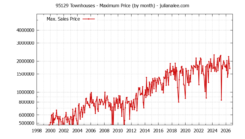 Graph of the Monthly Maximum Price of 95129 Townhouses - 95129 Real Estate Trends