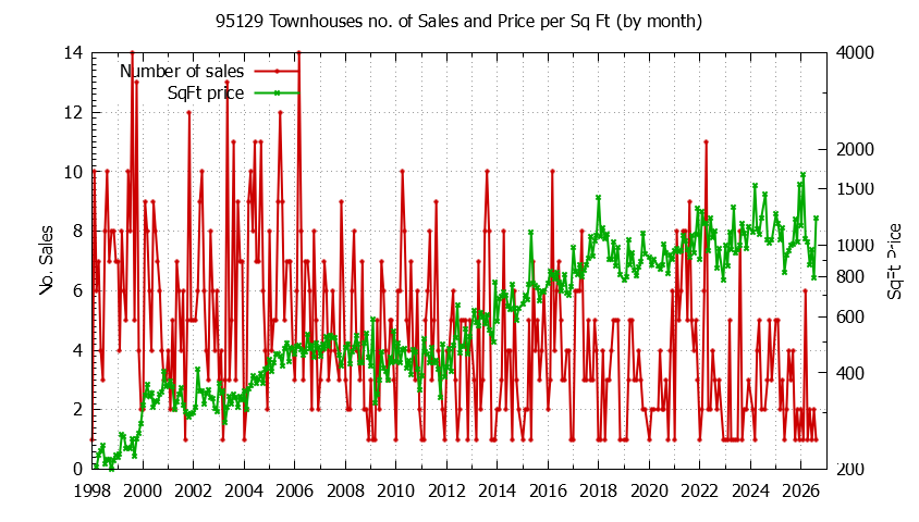 Graph of the Monthly Number of 95129 Townhouses Sold - 95129 Real Estate Trends