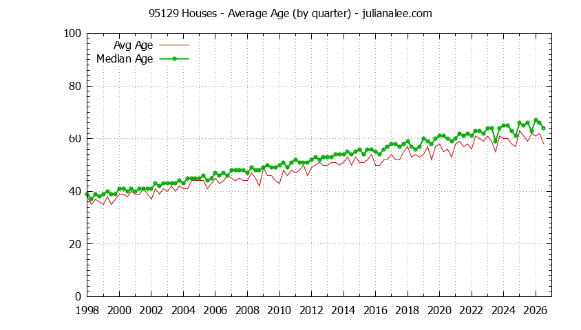 Quarterly Average Age of 95129 Houses Sold Graph of the Quarterly Average Age of 95129 Houses Sold - 95129 Real Estate Trends