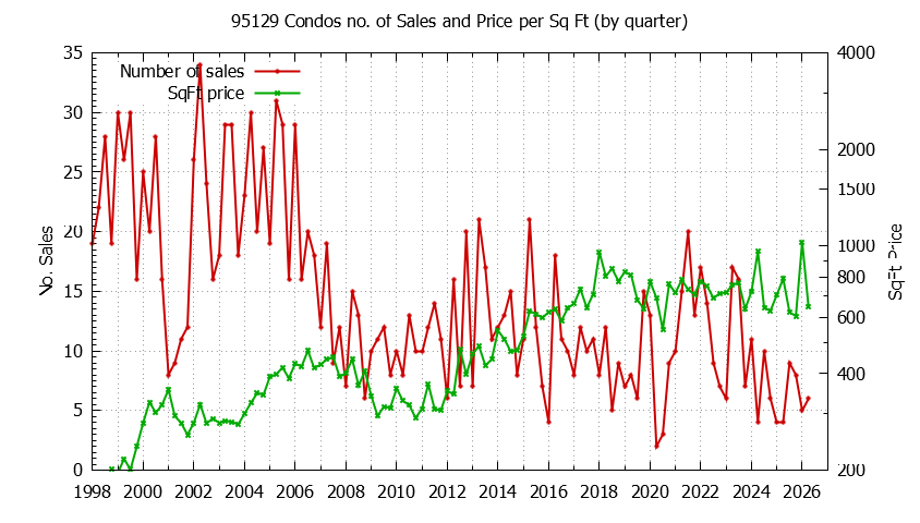 Graph of the Quarterly Number of 95129 Condos Sold - 95129 Real Estate Trends