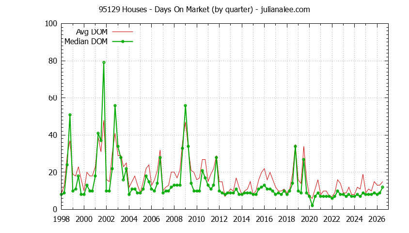 Graph of the Quarterly Average Days On Market for 95129 Houses - 95129 Real Estate Trends