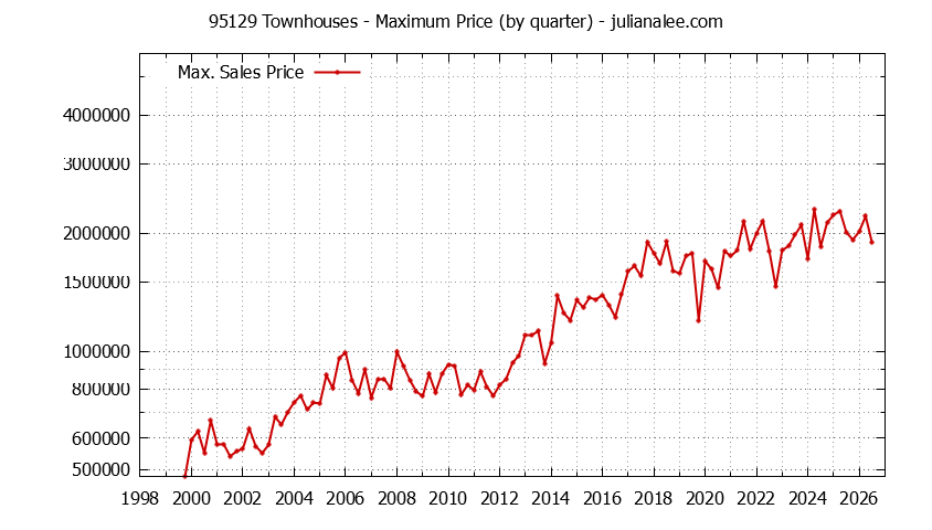 Graph of the Quarterly Maximum Price of 95129 Townhouses - 95129 Real Estate Trends