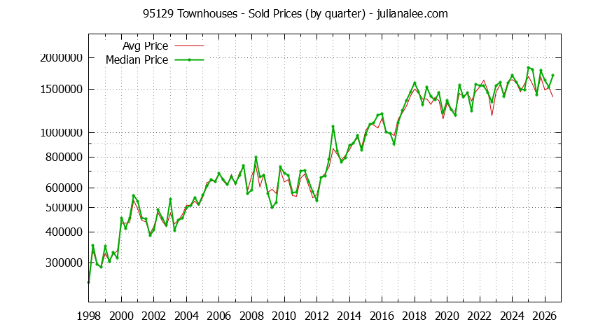 Graph of the Quarterly Median and Average 95129 Home Prices for Townhouses - 95129 Real Estate Trends