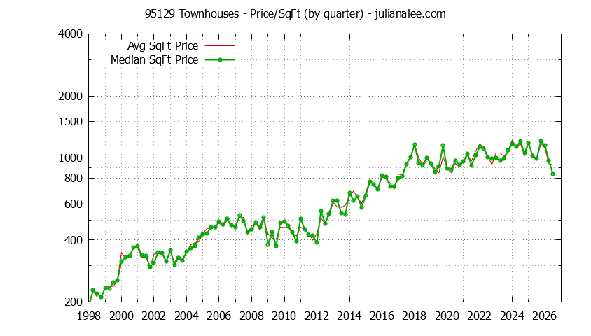 Graph of the Quarterly Average Price Per Square Foot for 95129 Townhouses - 95129 Real Estate Trends