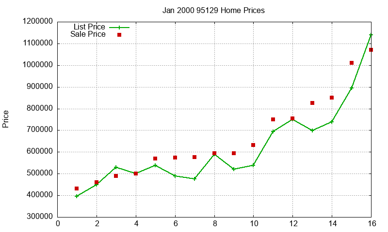 95129 Homes Just Sold 2000-01 95129 Homes Just Sold 2000-01