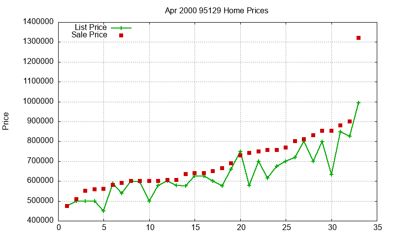 95129 Homes Just Sold 2000-04 95129 Homes Just Sold 2000-04