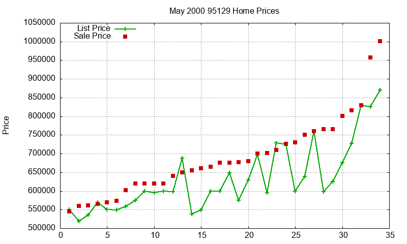 95129 Homes Just Sold 2000-05