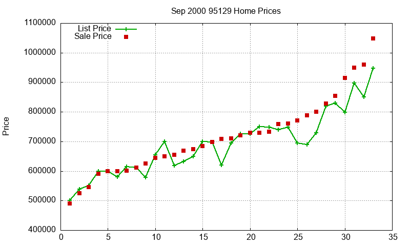 95129 Homes Just Sold 2000-09