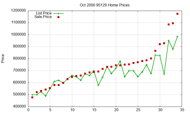 95129 Homes Just Sold 2000-10