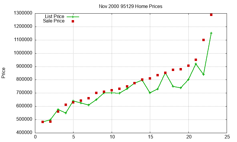 95129 Homes Just Sold 2000-11