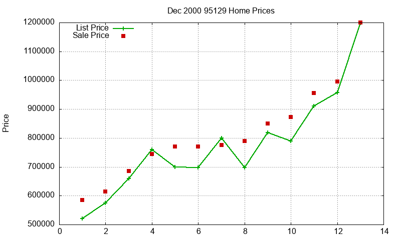 95129 Homes Just Sold 2000-12