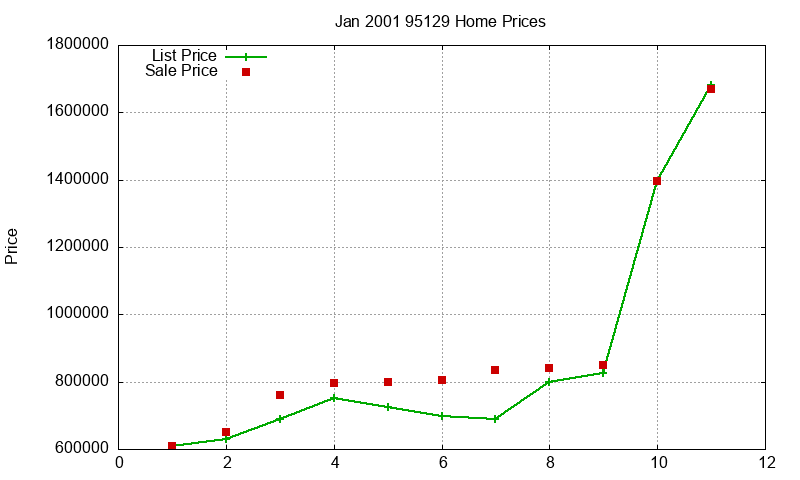 95129 Homes Just Sold 2001-01