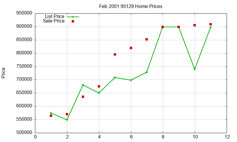 95129 Homes Just Sold 2001-02 95129 Homes Just Sold 2001-02