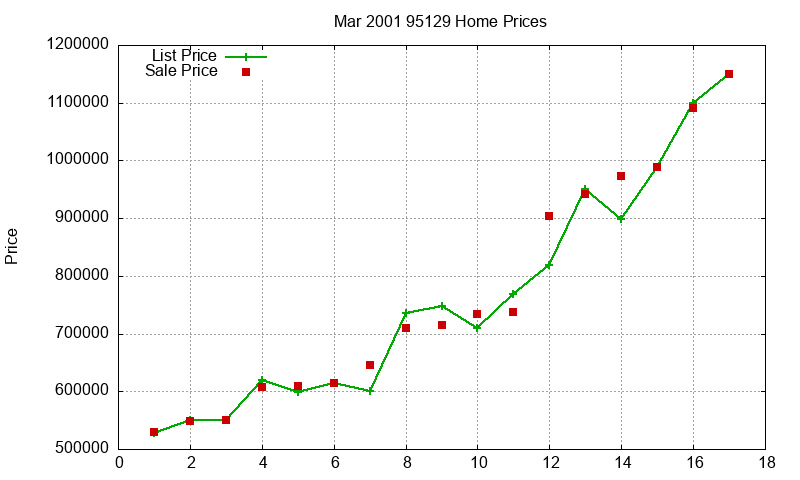 95129 Homes Just Sold 2001-03