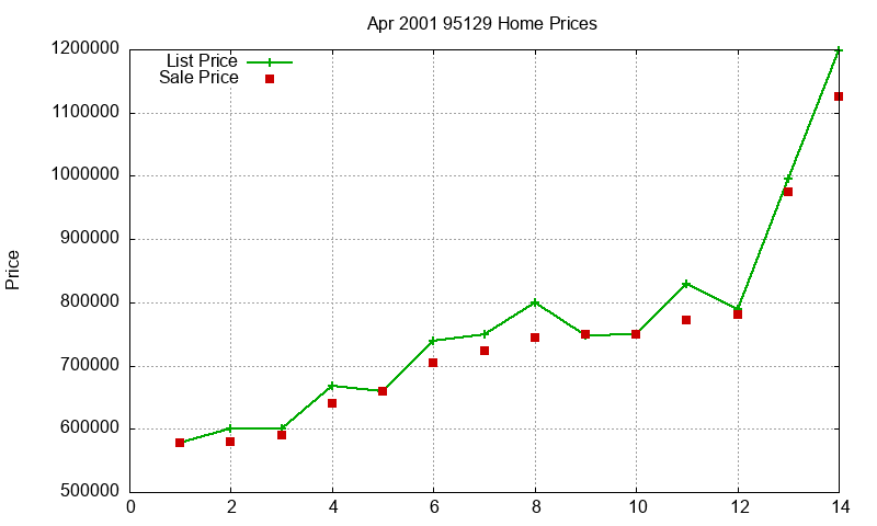95129 Homes Just Sold 2001-04