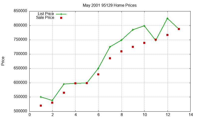 95129 Homes Just Sold 2001-05