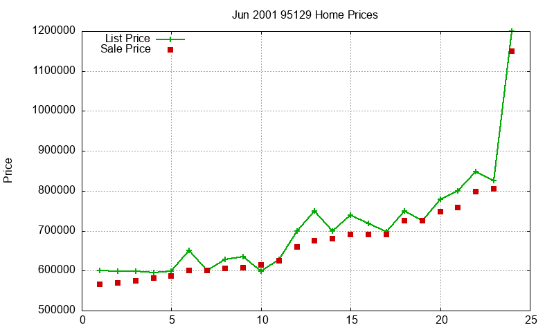 95129 Homes Just Sold 2001-06