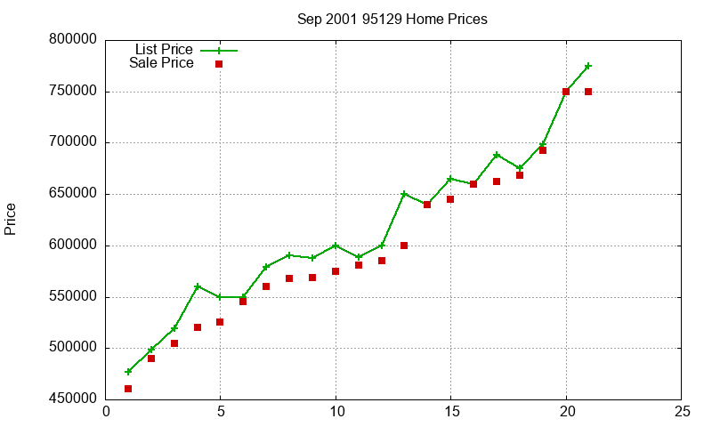 95129 Homes Just Sold 2001-09 95129 Homes Just Sold 2001-09