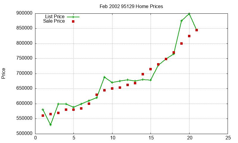 95129 Homes Just Sold 2002-02