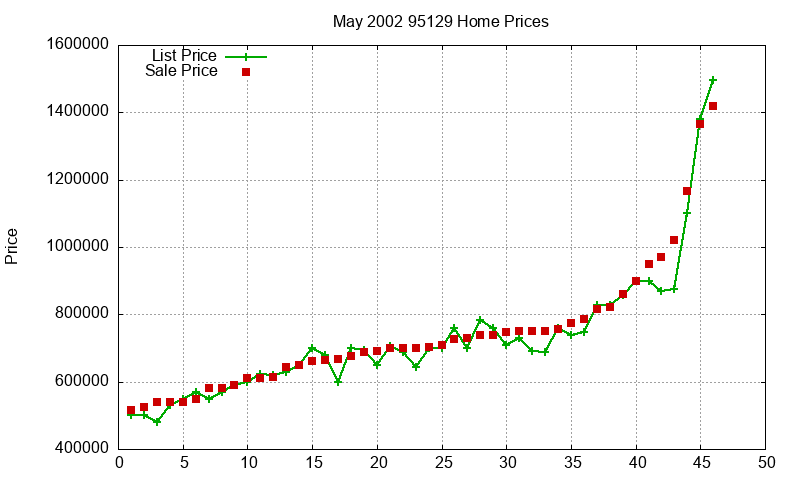 95129 Homes Just Sold 2002-05