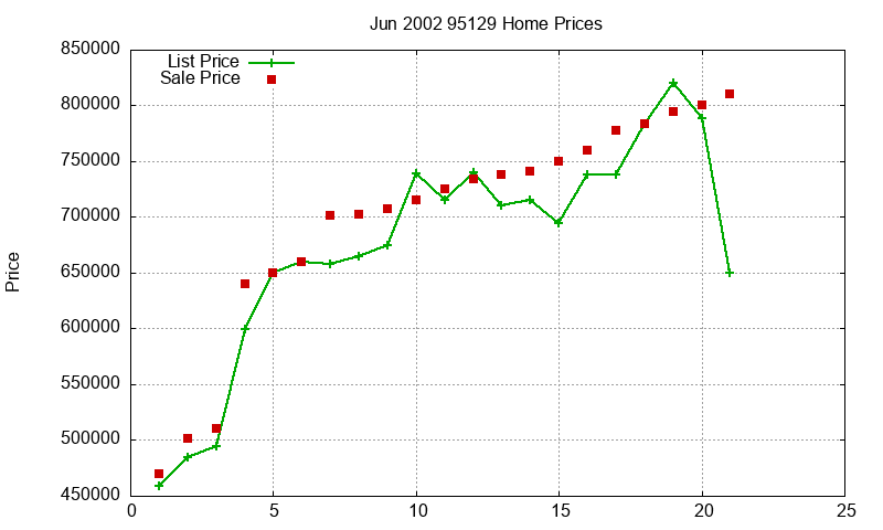 95129 Homes Just Sold 2002-06 95129 Homes Just Sold 2002-06