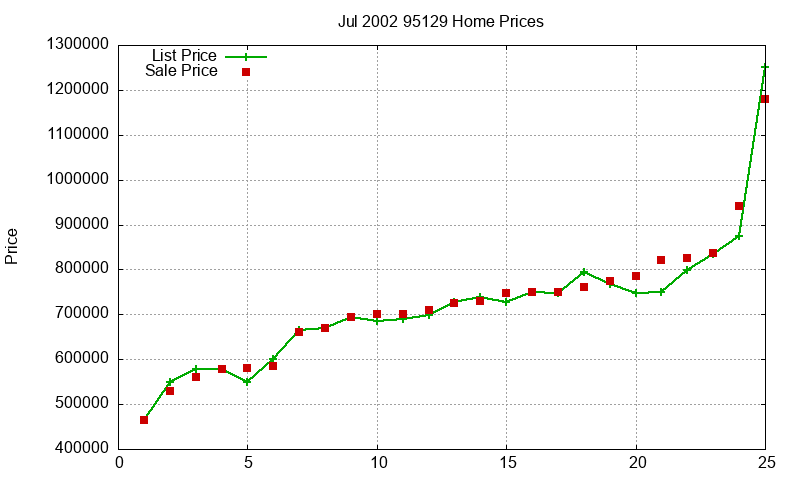 95129 Homes Just Sold 2002-07