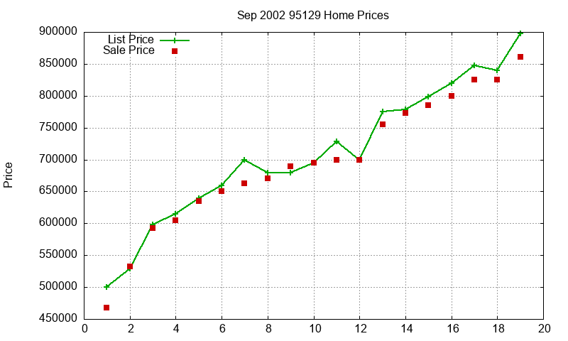 95129 Homes Just Sold 2002-09