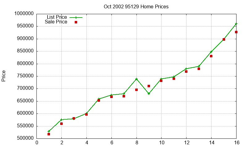 95129 Homes Just Sold 2002-10