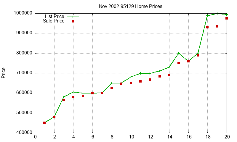 95129 Homes Just Sold 2002-11