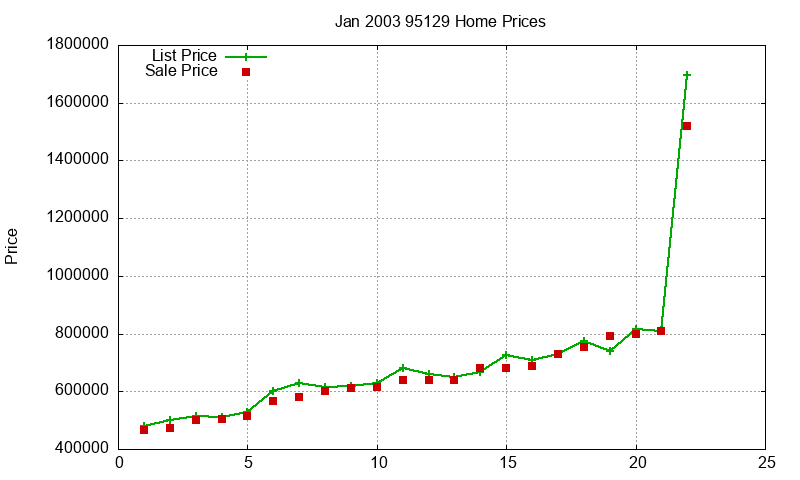 95129 Homes Just Sold 2003-01