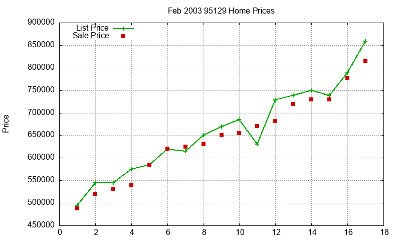 95129 Homes Just Sold 2003-02