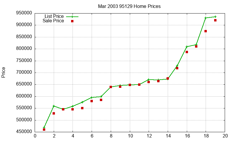 95129 Homes Just Sold 2003-03