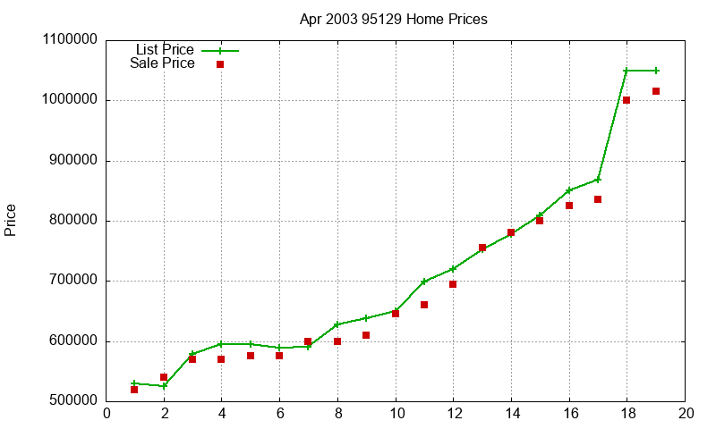 95129 Homes Just Sold 2003-04