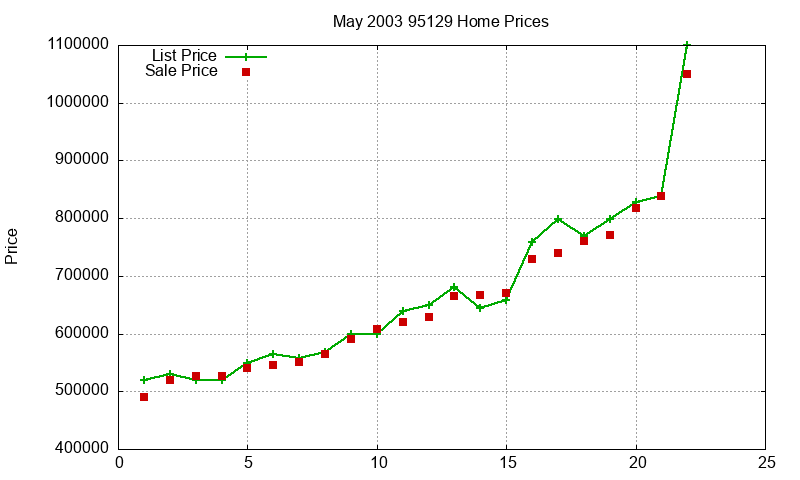 95129 Homes Just Sold 2003-05