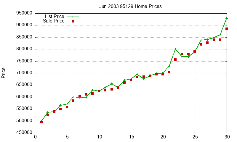 95129 Homes Just Sold 2003-06