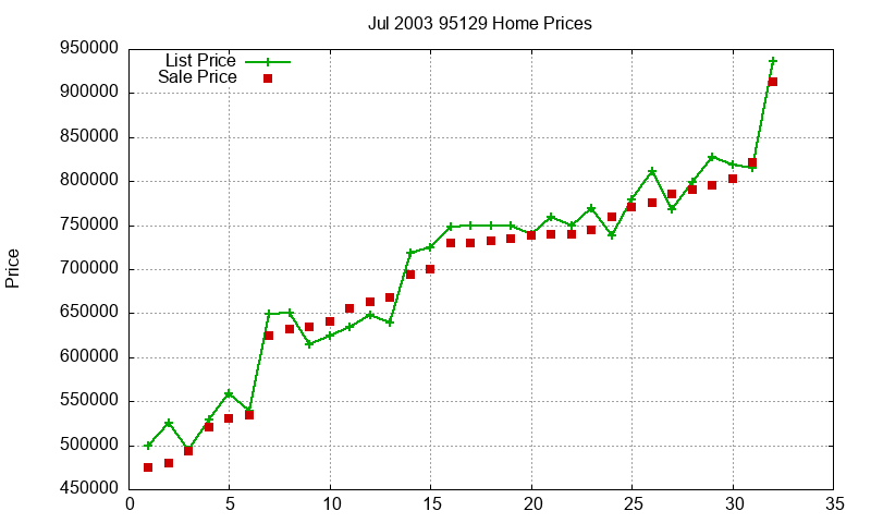 95129 Homes Just Sold 2003-07 95129 Homes Just Sold 2003-07