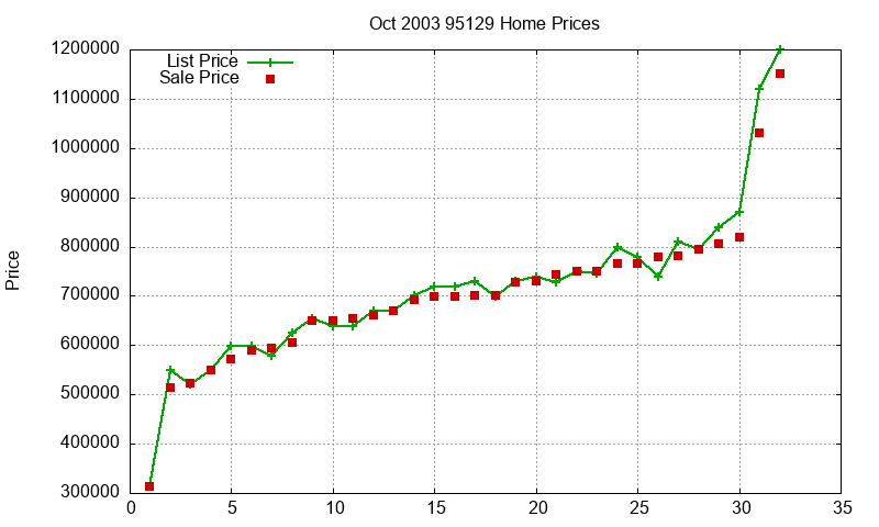 95129 Homes Just Sold 2003-10