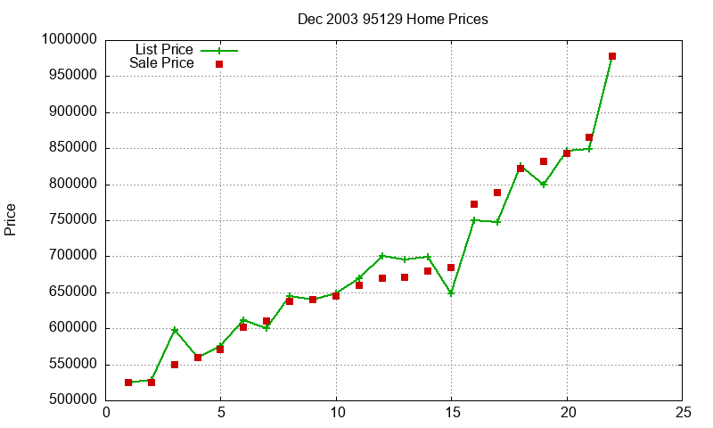 95129 Homes Just Sold 2003-12