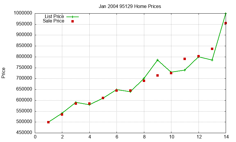 95129 Homes Just Sold 2004-01