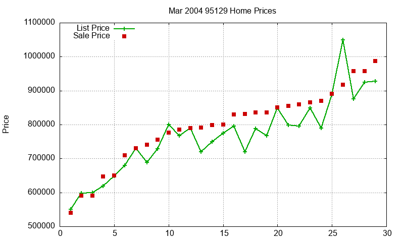 95129 Homes Just Sold 2004-03