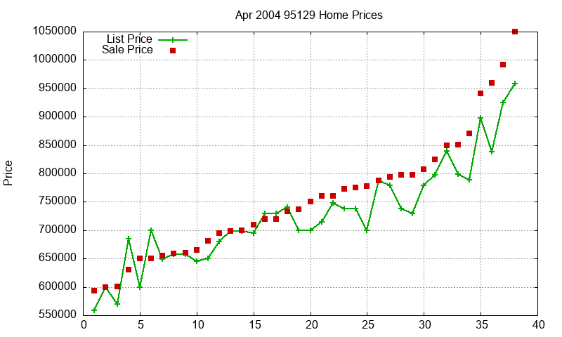 95129 Homes Just Sold 2004-04
