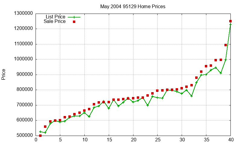 95129 Homes Just Sold 2004-05