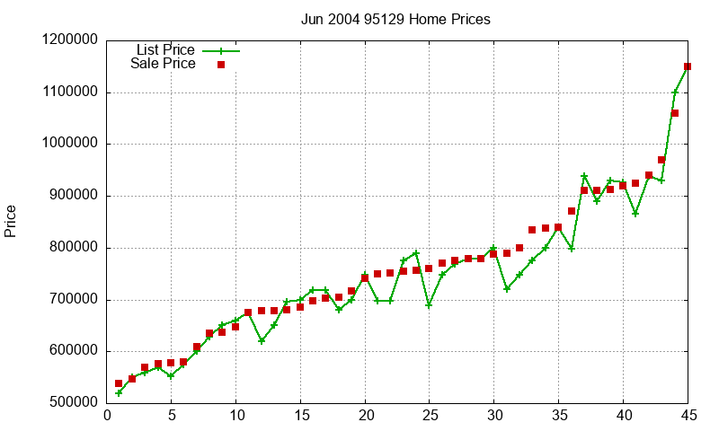 95129 Homes Just Sold 2004-06