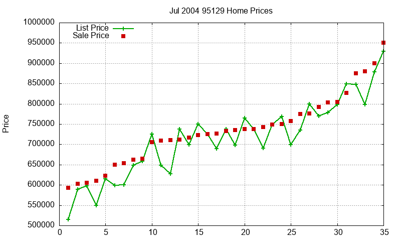 95129 Homes Just Sold 2004-07