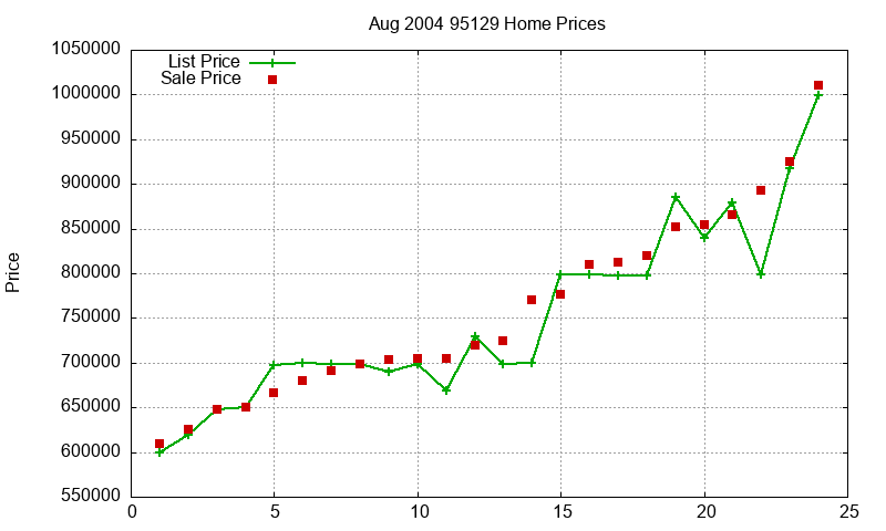 95129 Homes Just Sold 2004-08