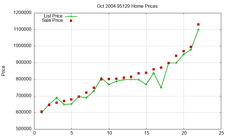 95129 Homes Just Sold 2004-10