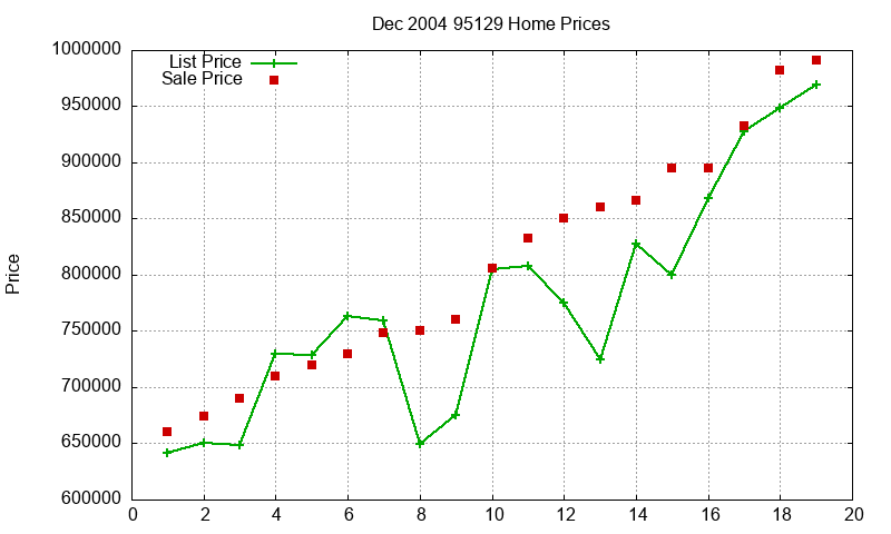 95129 Homes Just Sold 2004-12