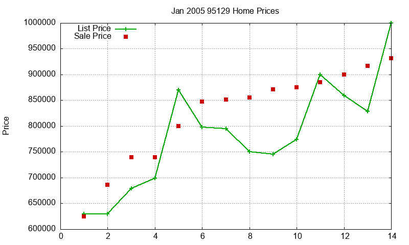 95129 Homes Just Sold 2005-01