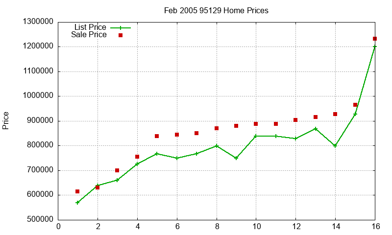 95129 Homes Just Sold 2005-02 95129 Homes Just Sold 2005-02